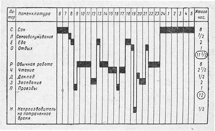 普雷东·凯申赛夫（Platon Kerzhentsev）1968年版本的《组织学原理》中的一张“Chronocard”（定时记录个人一天中不同时间段行为的卡片），Gosudarstvennoe Izdatel'stvo出版社，1924年第一版.